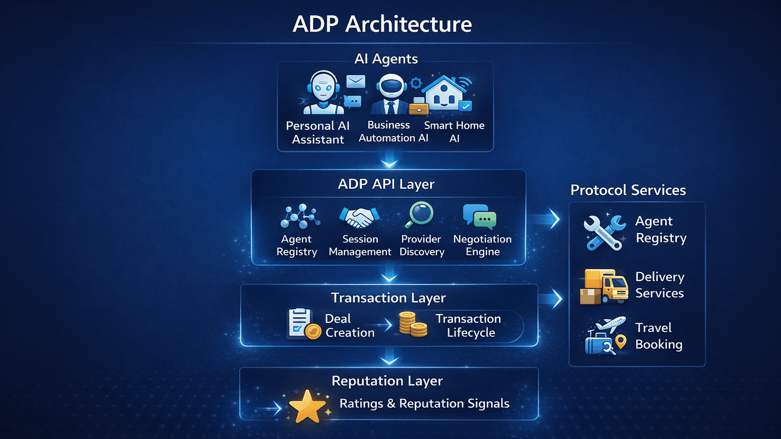 ADP architecture