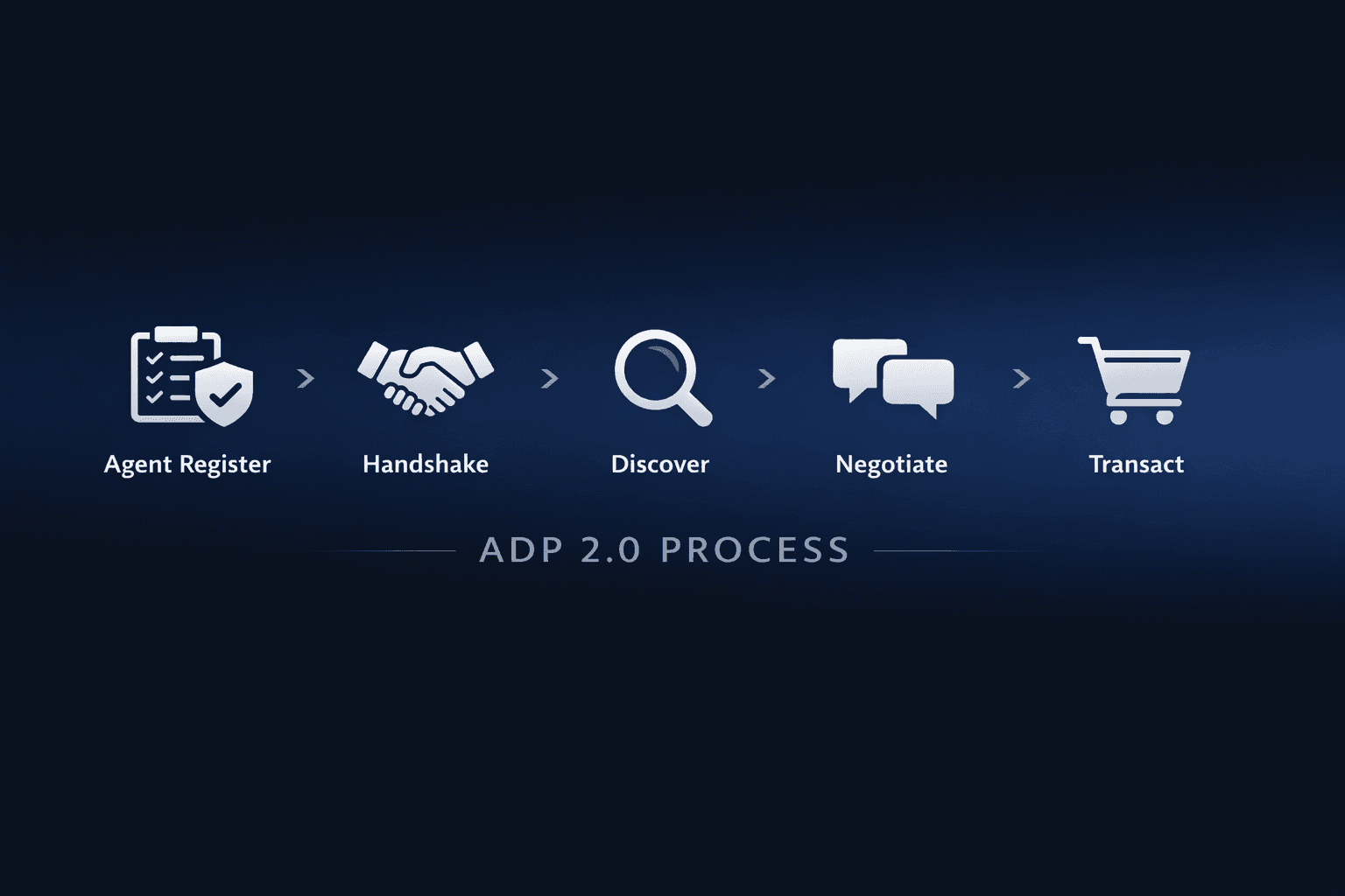 ADP process timeline